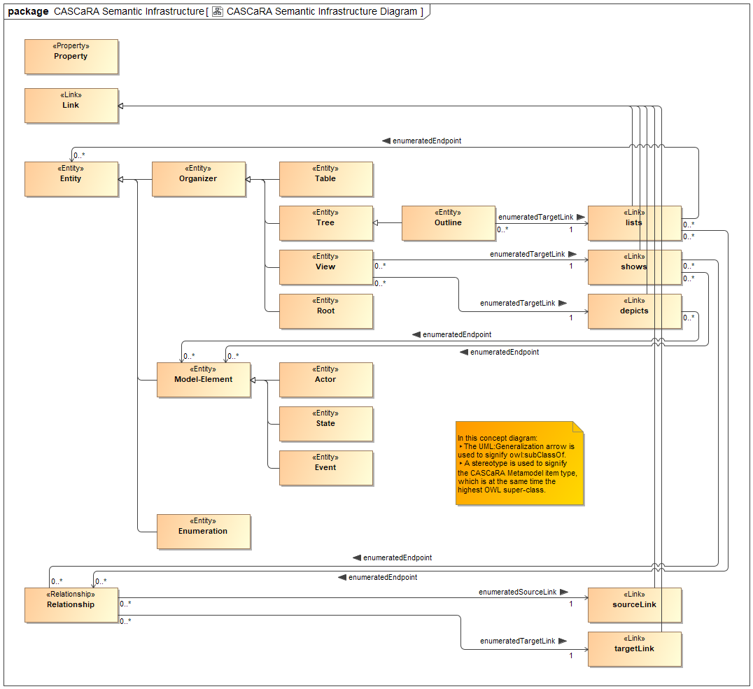 CASCaRA Semantic Infrastructure Diagram.png