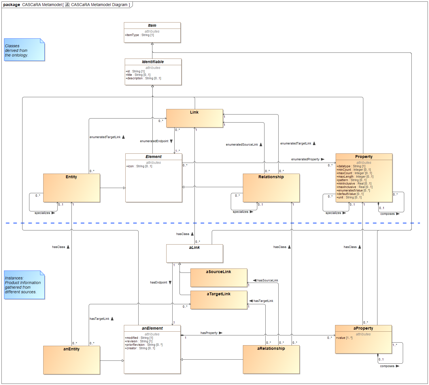 CASCaRA Metamodel Diagram.png