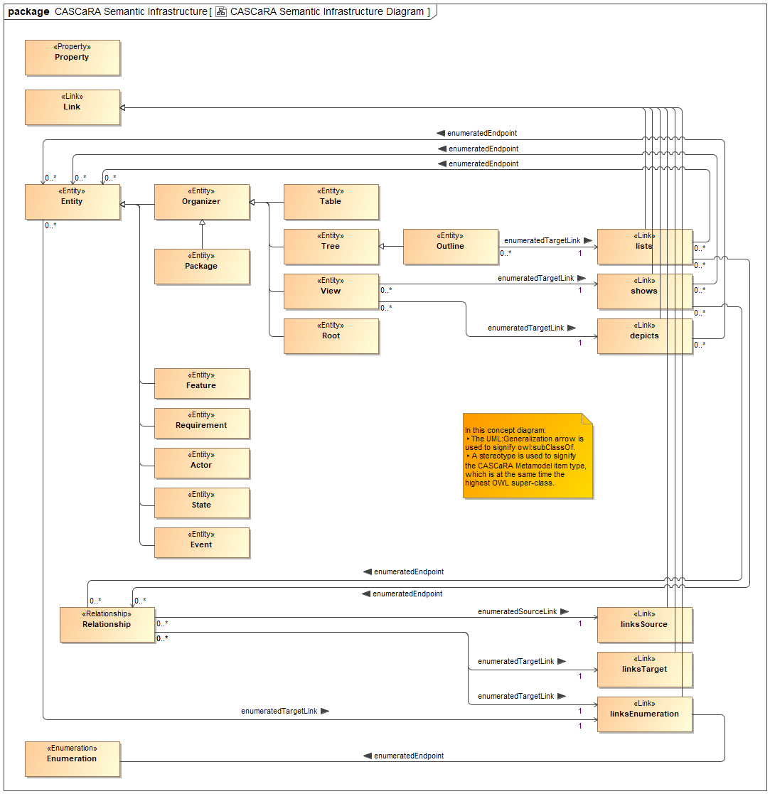 CASCaRA Semantic Infrastructure Diagram.png