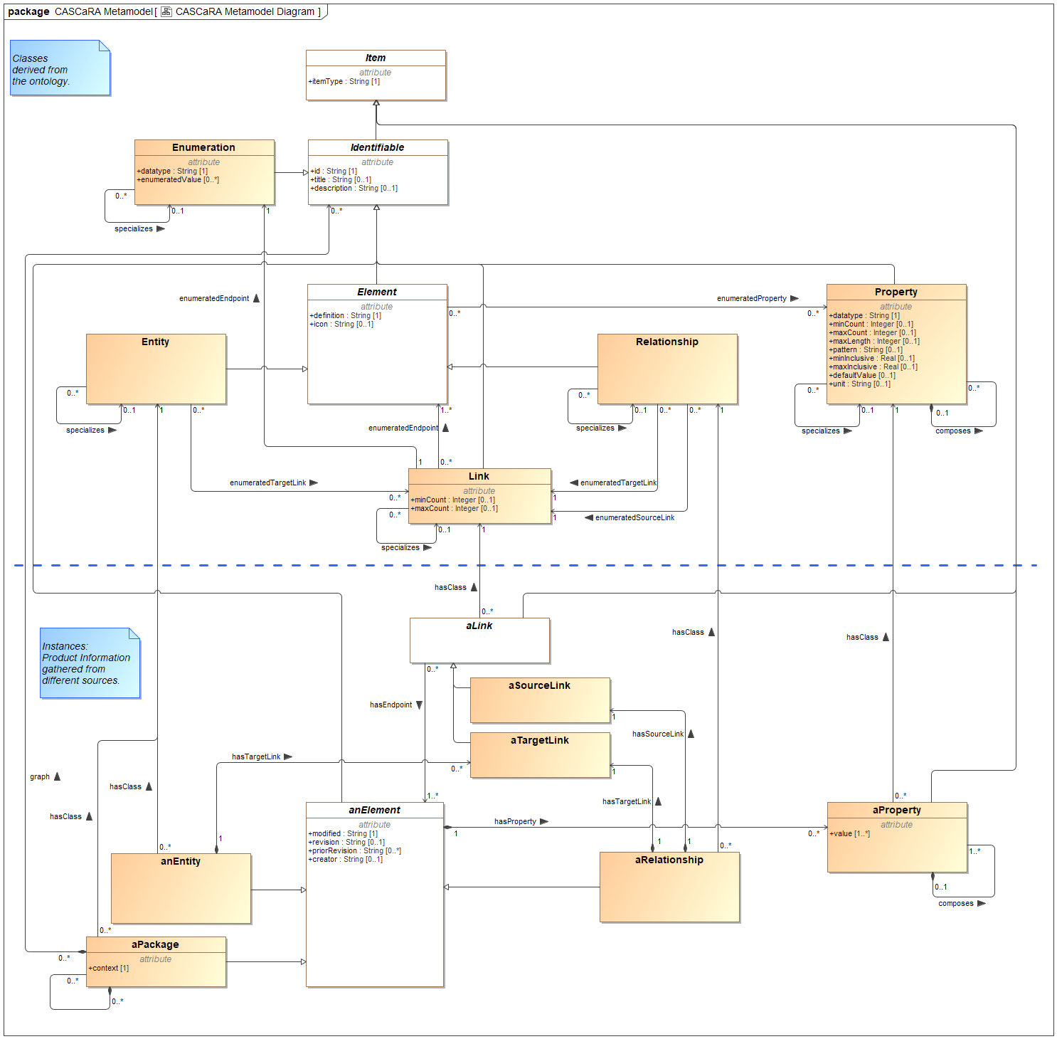 CASCaRA Metamodel Diagram.png