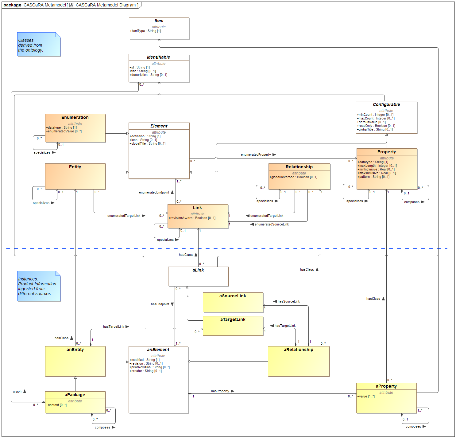 CASCaRA Metamodel Diagram.png
