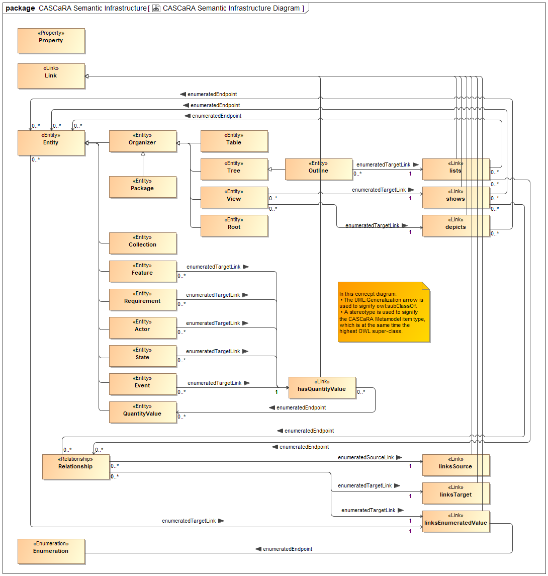 CASCaRA Semantic Infrastructure Diagram.png